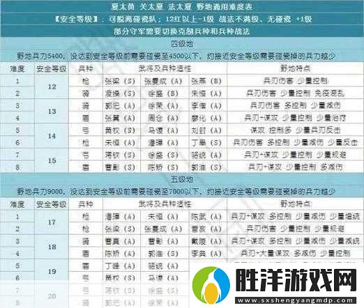 三國志戰略版5級地難度表全解析