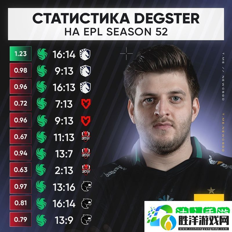 發揮欠佳-目前為止degster在本次EPL僅有一場Rating過1