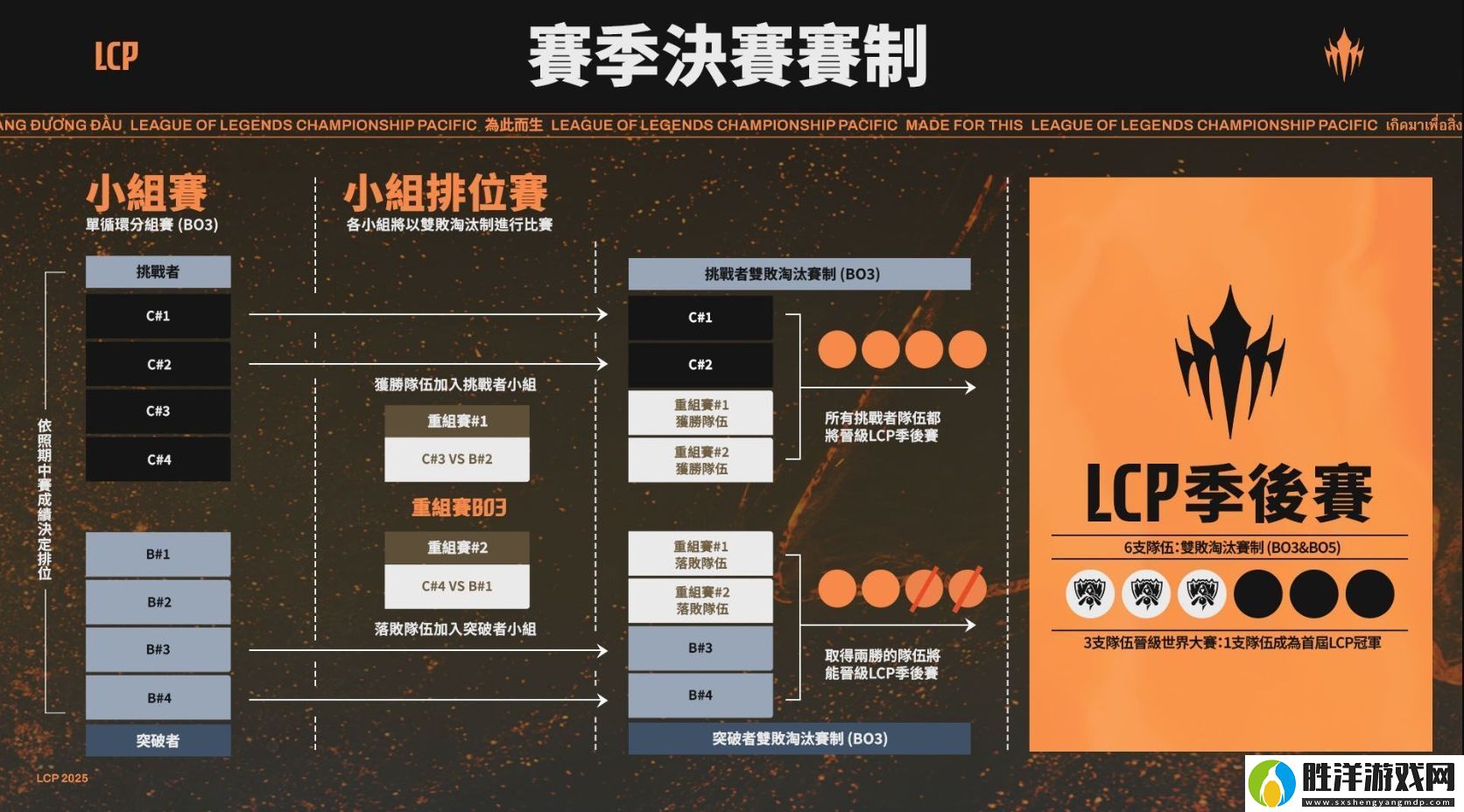 太平洋聯賽LCP公布2025賽程賽制