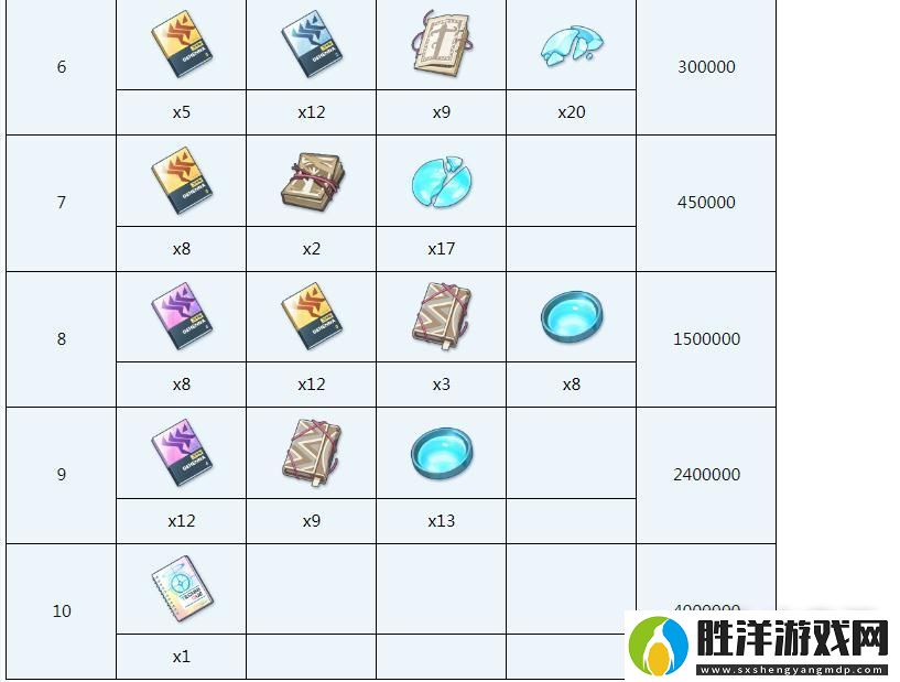 蔚藍檔案明里全材料需求介紹