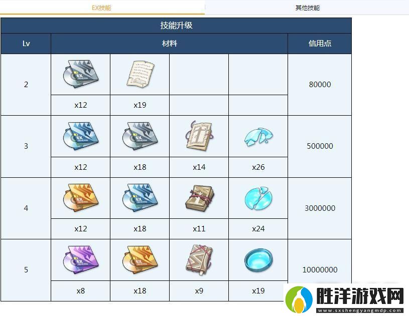 蔚藍檔案明里全材料需求介紹