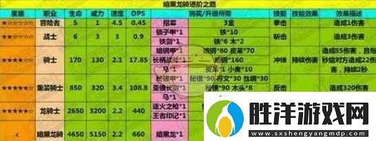 地下城堡暗黑龍騎屬性解析