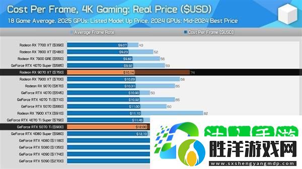 AMD-RX-9070-XT領(lǐng)銜！最新4K顯卡性價(jià)比排行出爐