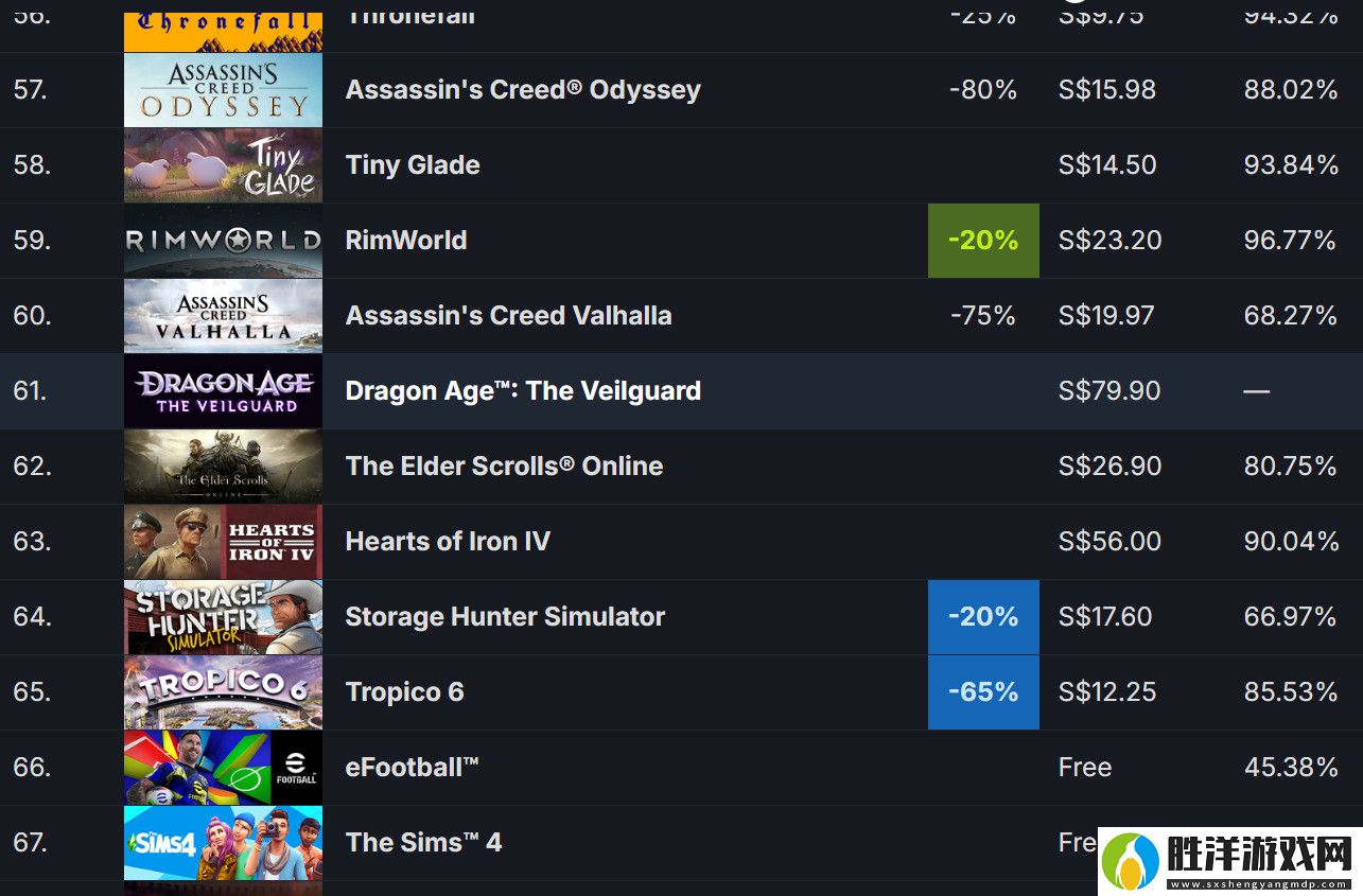 龍騰世紀影障守護者預購量疲軟-目前仍未進入Steam熱銷榜Top-50