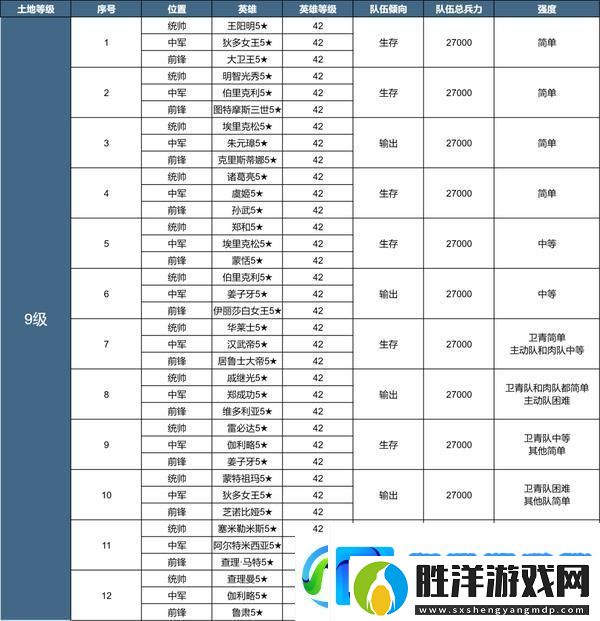 世界啟元X3紀元「隕火燃天」土地開荒難度表