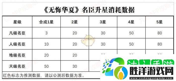 無悔華夏名臣升星需要什么材料