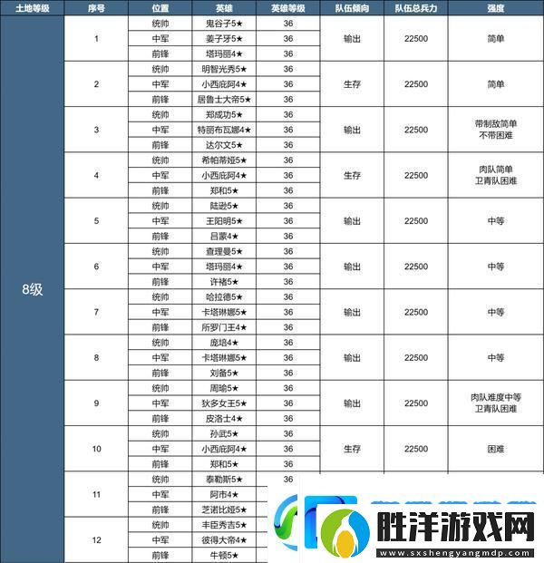 世界啟元X3紀元「隕火燃天」土地開荒難度表