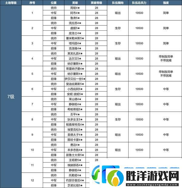 世界啟元X3紀元「隕火燃天」土地開荒難度表