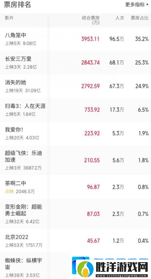 電影票房排行榜7.10
