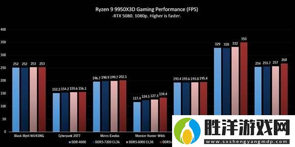 微星主板助力-銳龍9-9950&#88;3D游戲性能躍升新高度-實測提升14.5%！