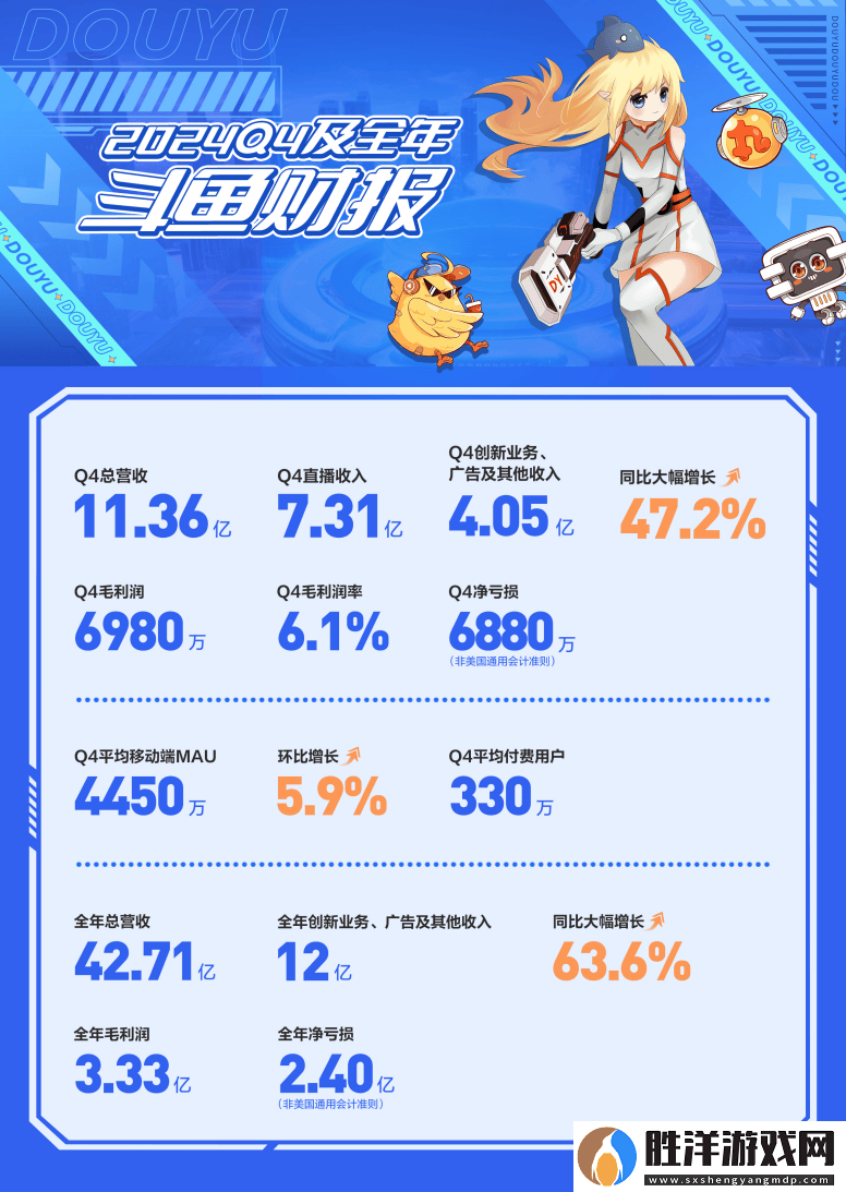斗魚2024財報亮點：游戲生態穩固-創新業務連續八季增長