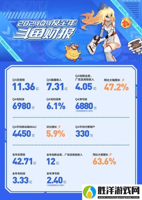 斗魚2024年Q4財(cái)報(bào)：營(yíng)收11億-創(chuàng)新業(yè)務(wù)增長(zhǎng)-凈虧損收窄至6880萬