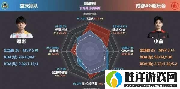 AG狼隊選手對位數據雷達圖