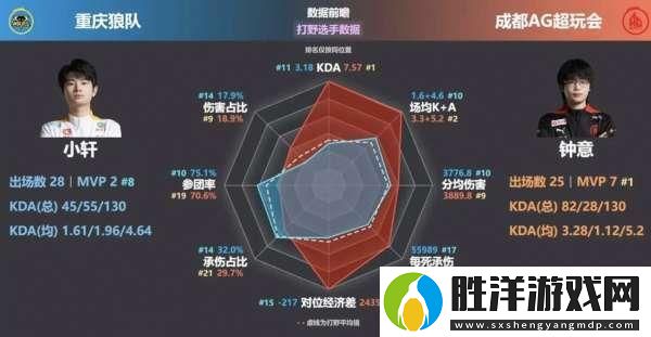 AG狼隊選手對位數據雷達圖