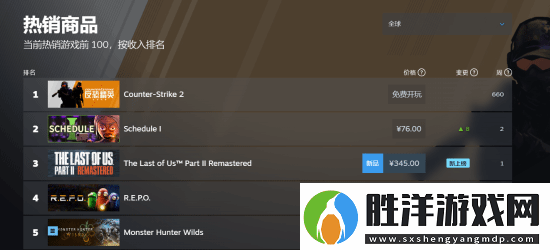 最后生還者2：復(fù)刻版Steam好評(píng)率90%-登上全球暢銷榜第三位！