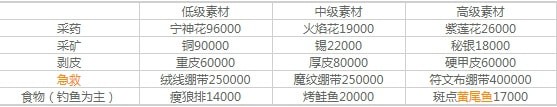 魔獸世界懷舊服安其拉開門材料有哪些