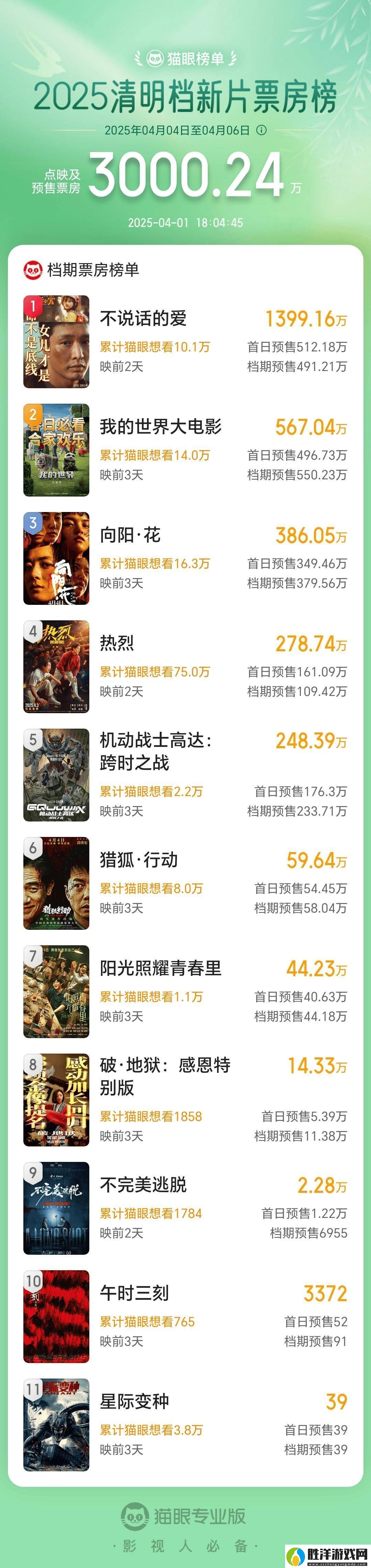2025清明檔新片預售火爆