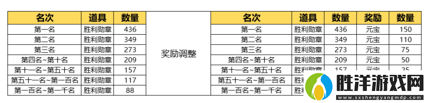 元寶雨來襲！桃園結義無界戰場+玩家對戰階級賽升級ing
