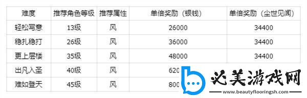 仙劍世界秘境萬劫修谷副本怎么打-秘境萬劫修谷副本打法攻略 