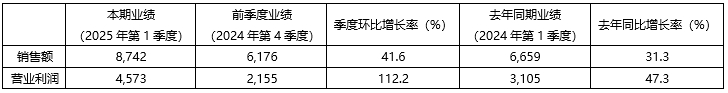 KRAFTON發布Q1財報